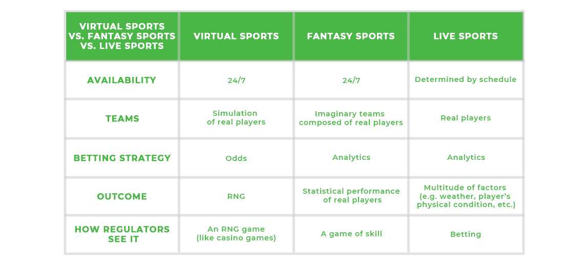 how virtual sports betting compares to fantasy sports and live betting table