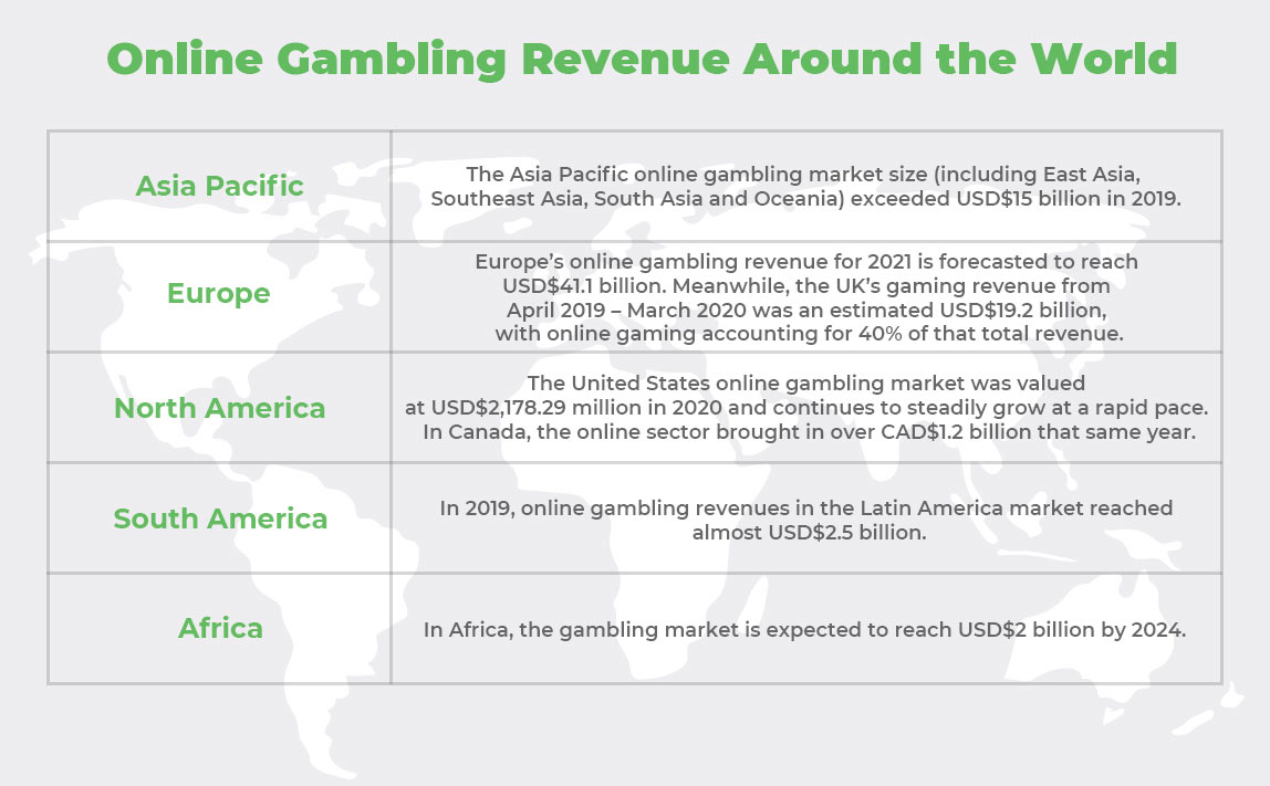 Online Gambling Revenue Around the World