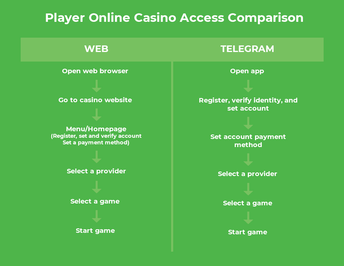 Player Online Casino Access Comparison Table