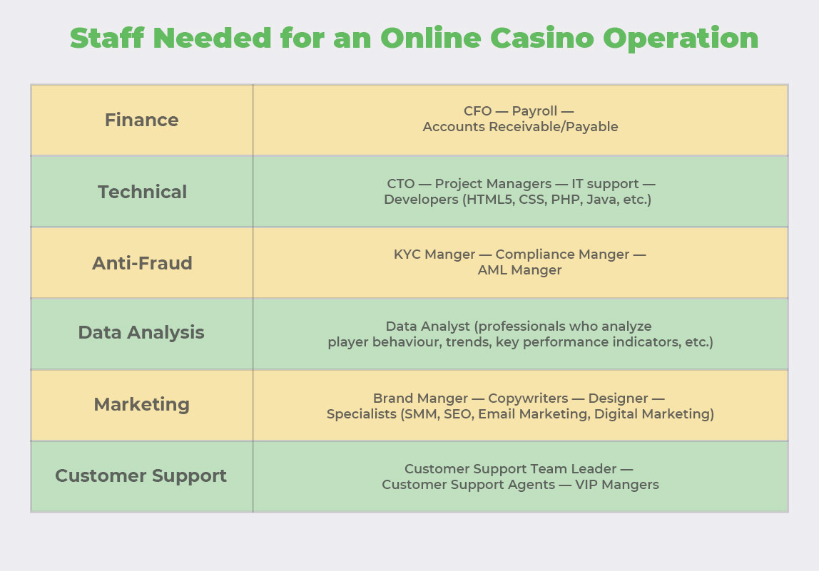 Staff needed for an online casino operation
