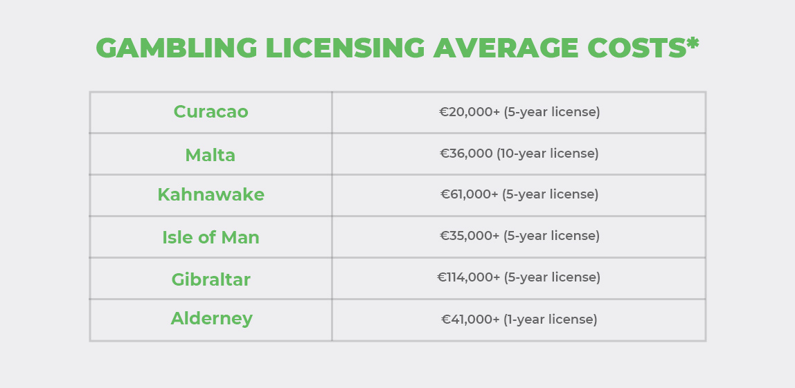 Gambling Licensing Average Costs