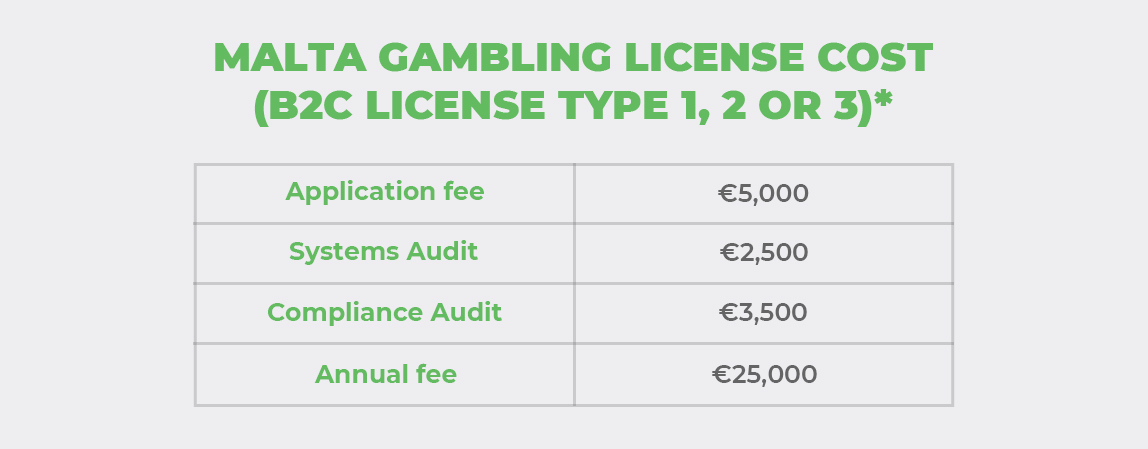 <Malta Gambling License Cost (B2C license type 1, 2 or 3)* TABLE>