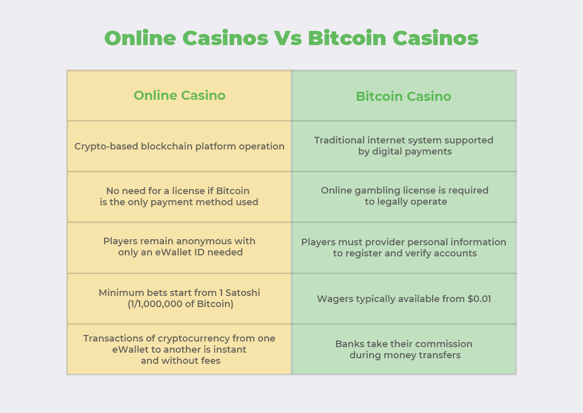 Online Casinos vs Bitcoin Casinos